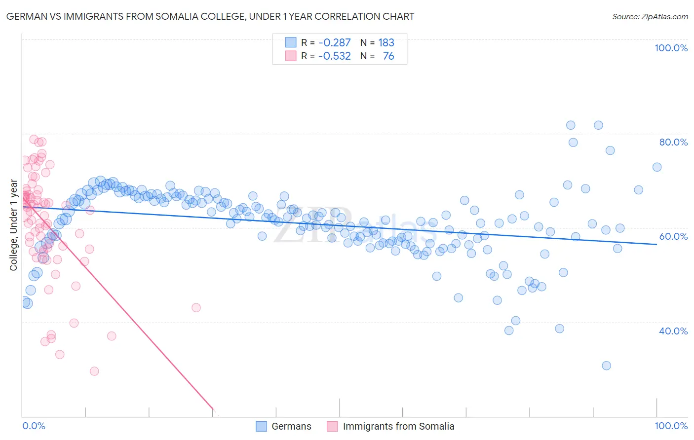 German vs Immigrants from Somalia College, Under 1 year