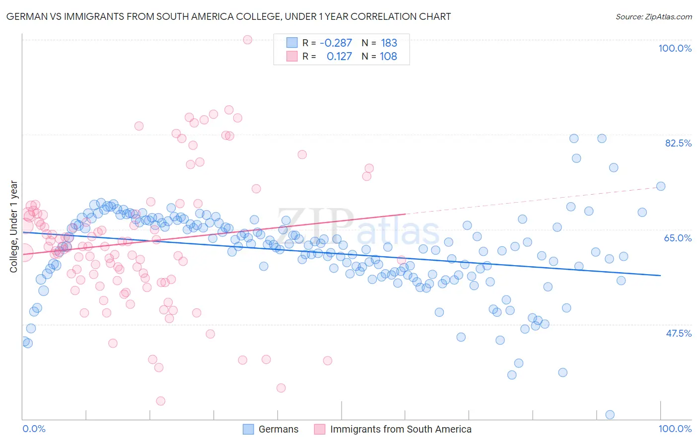 German vs Immigrants from South America College, Under 1 year