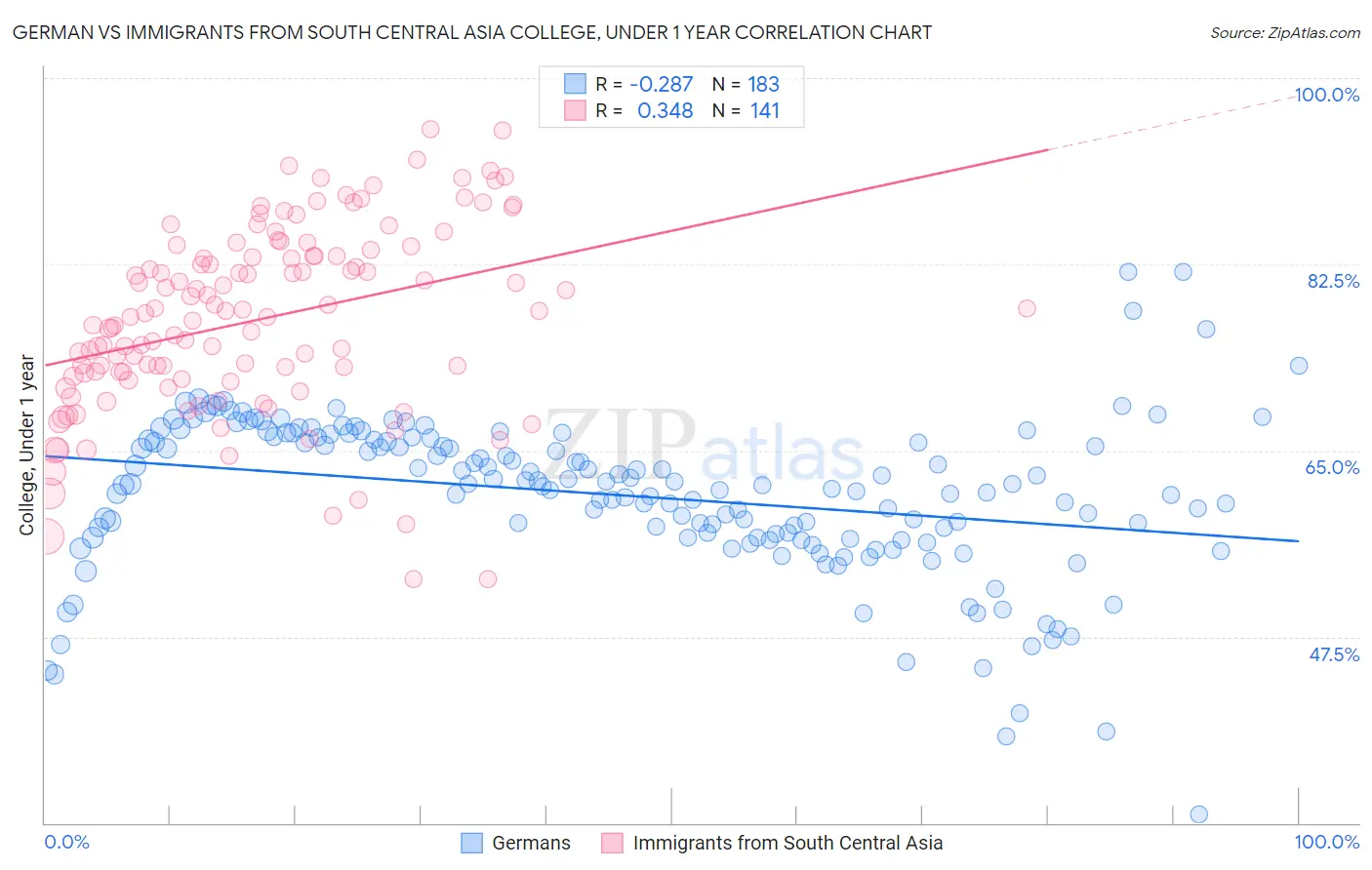 German vs Immigrants from South Central Asia College, Under 1 year