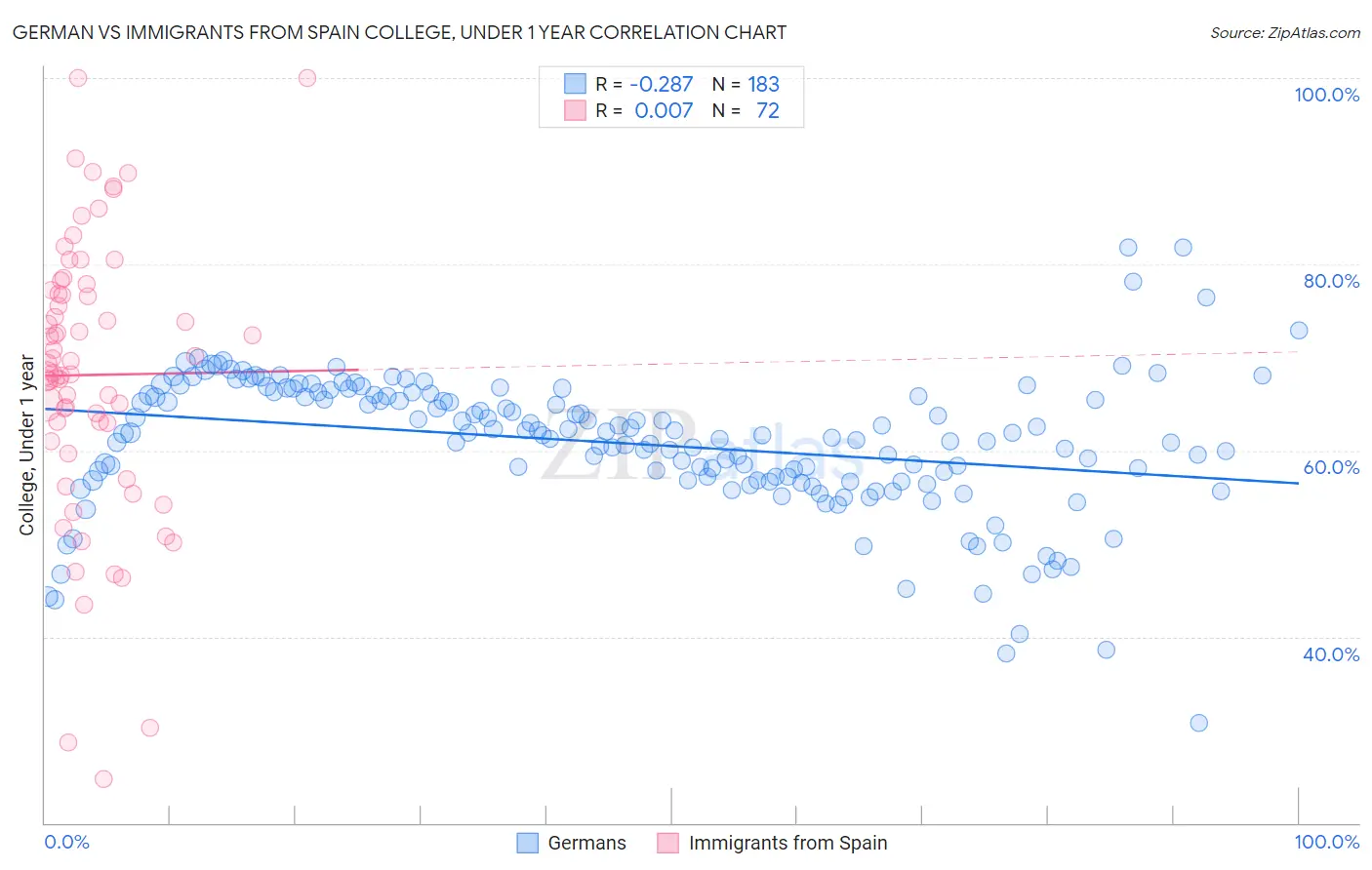 German vs Immigrants from Spain College, Under 1 year