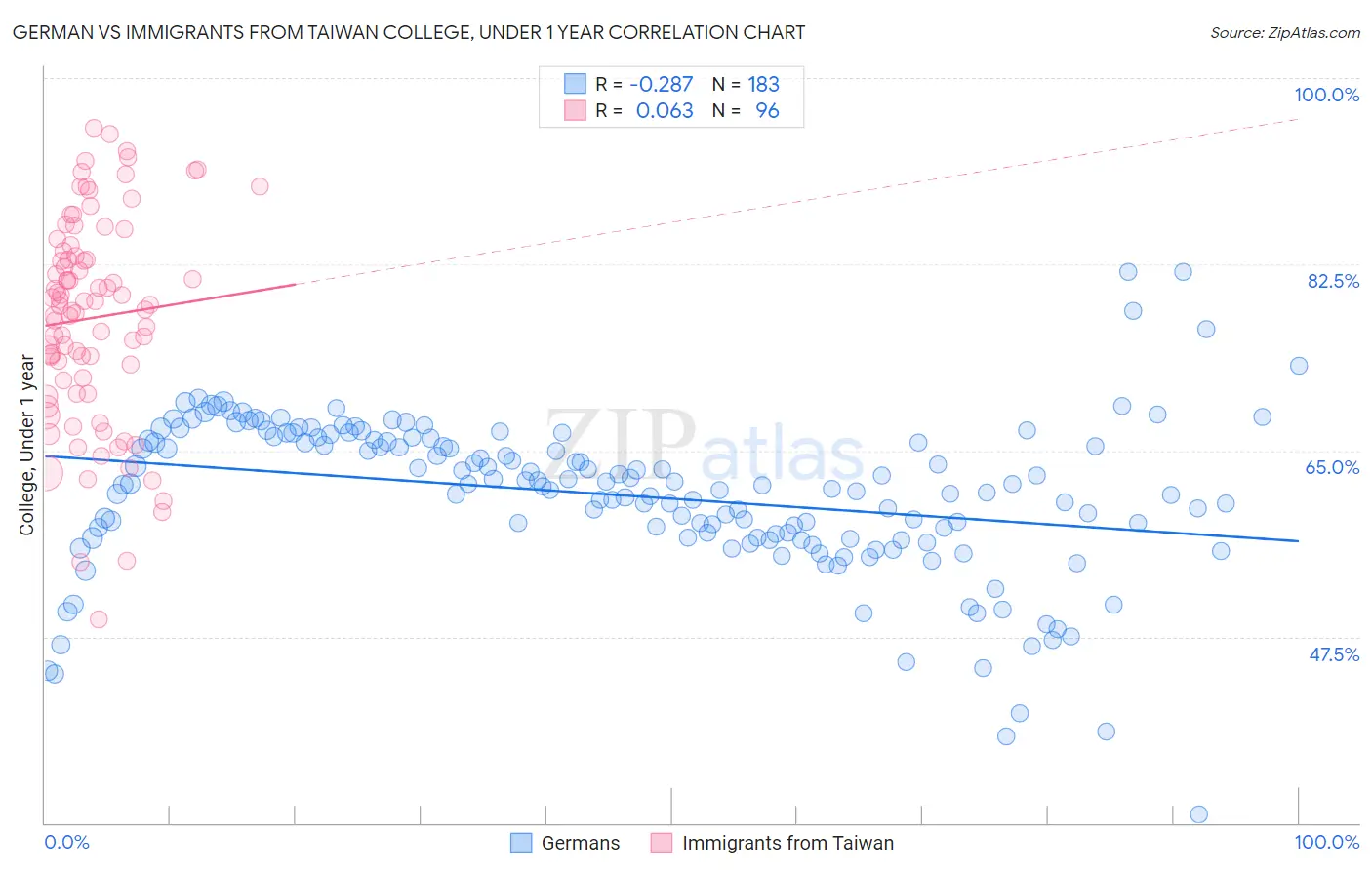 German vs Immigrants from Taiwan College, Under 1 year