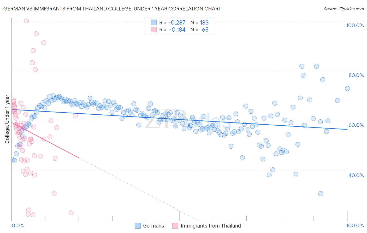 German vs Immigrants from Thailand College, Under 1 year