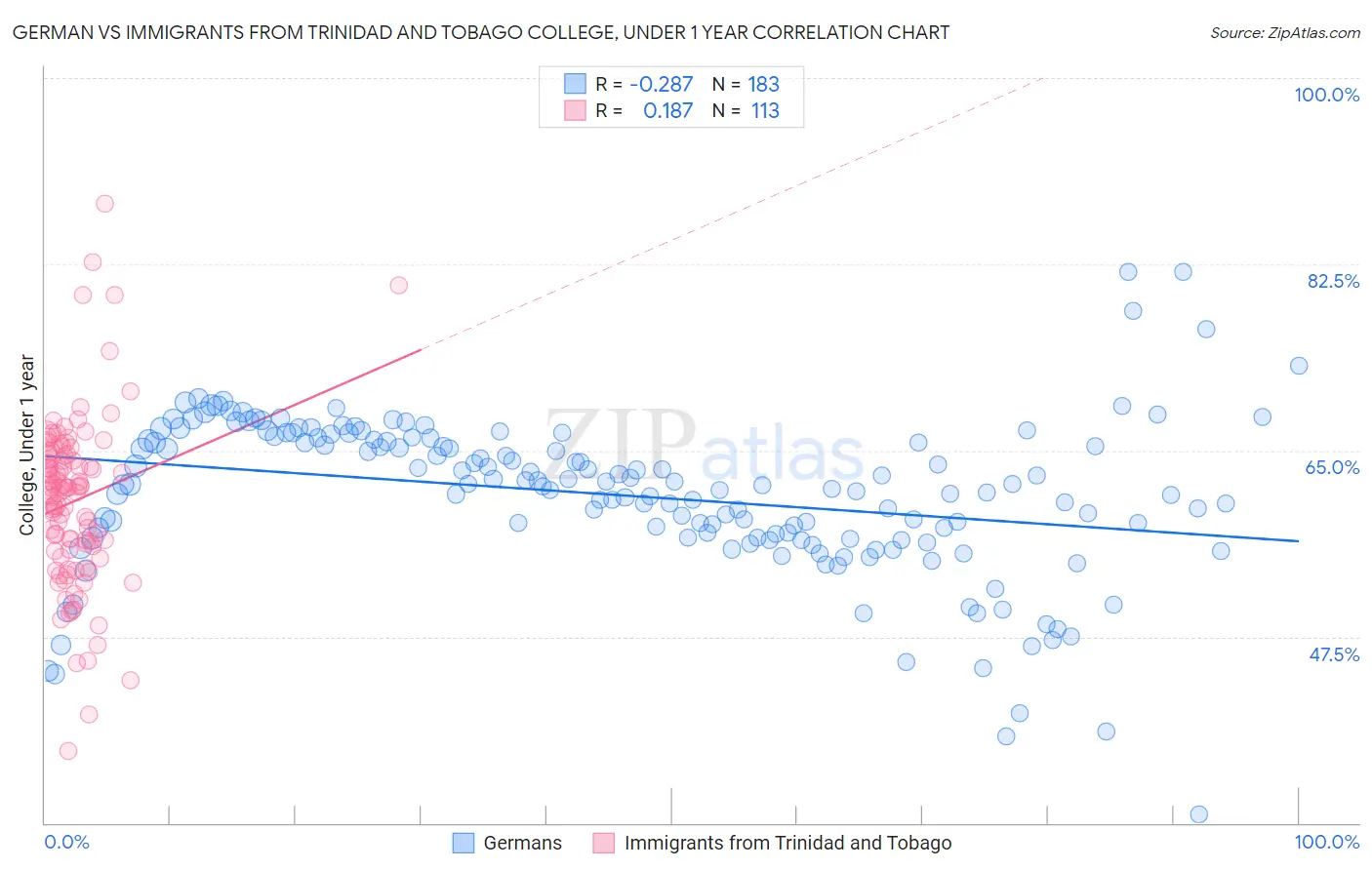 German vs Immigrants from Trinidad and Tobago College, Under 1 year