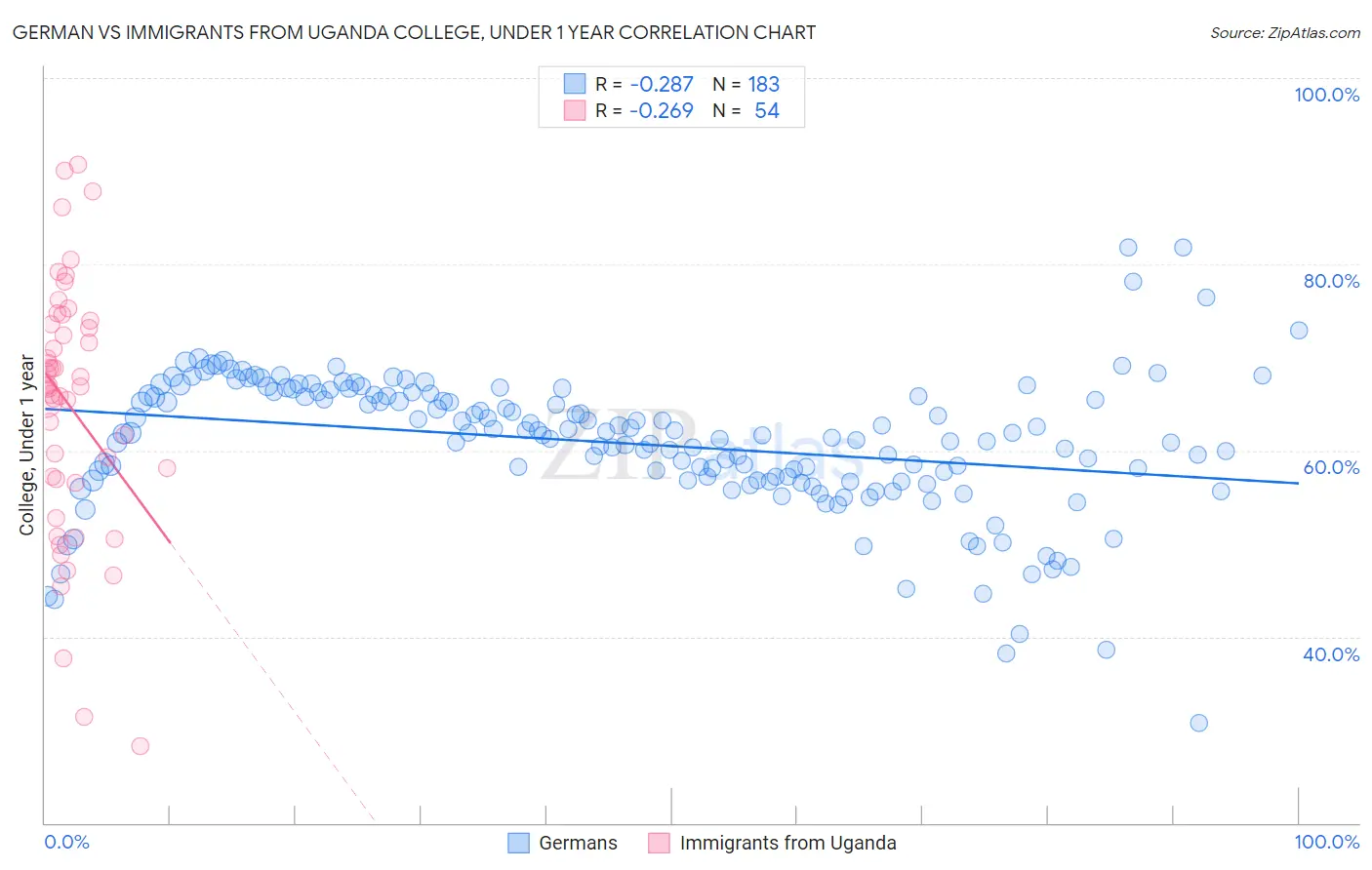German vs Immigrants from Uganda College, Under 1 year