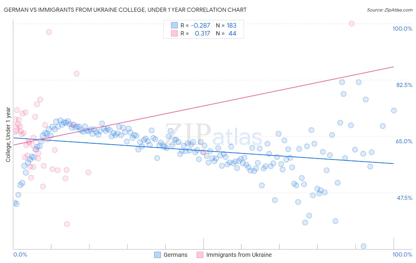 German vs Immigrants from Ukraine College, Under 1 year