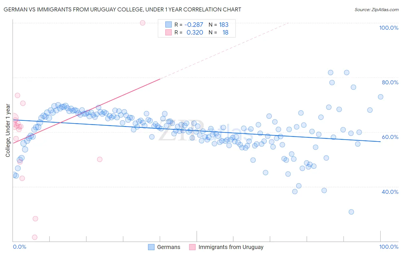 German vs Immigrants from Uruguay College, Under 1 year
