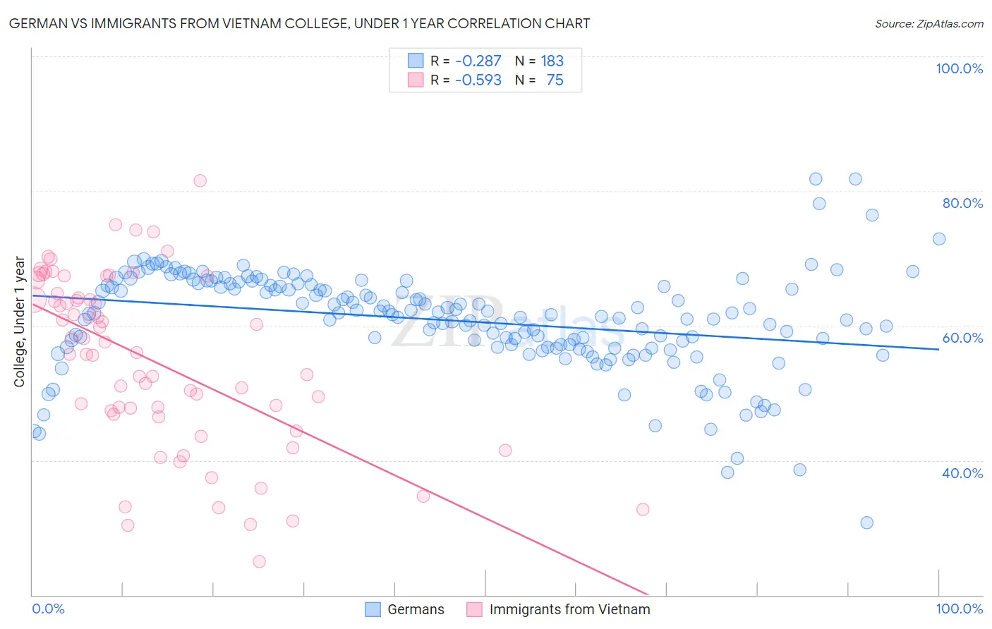 German vs Immigrants from Vietnam College, Under 1 year