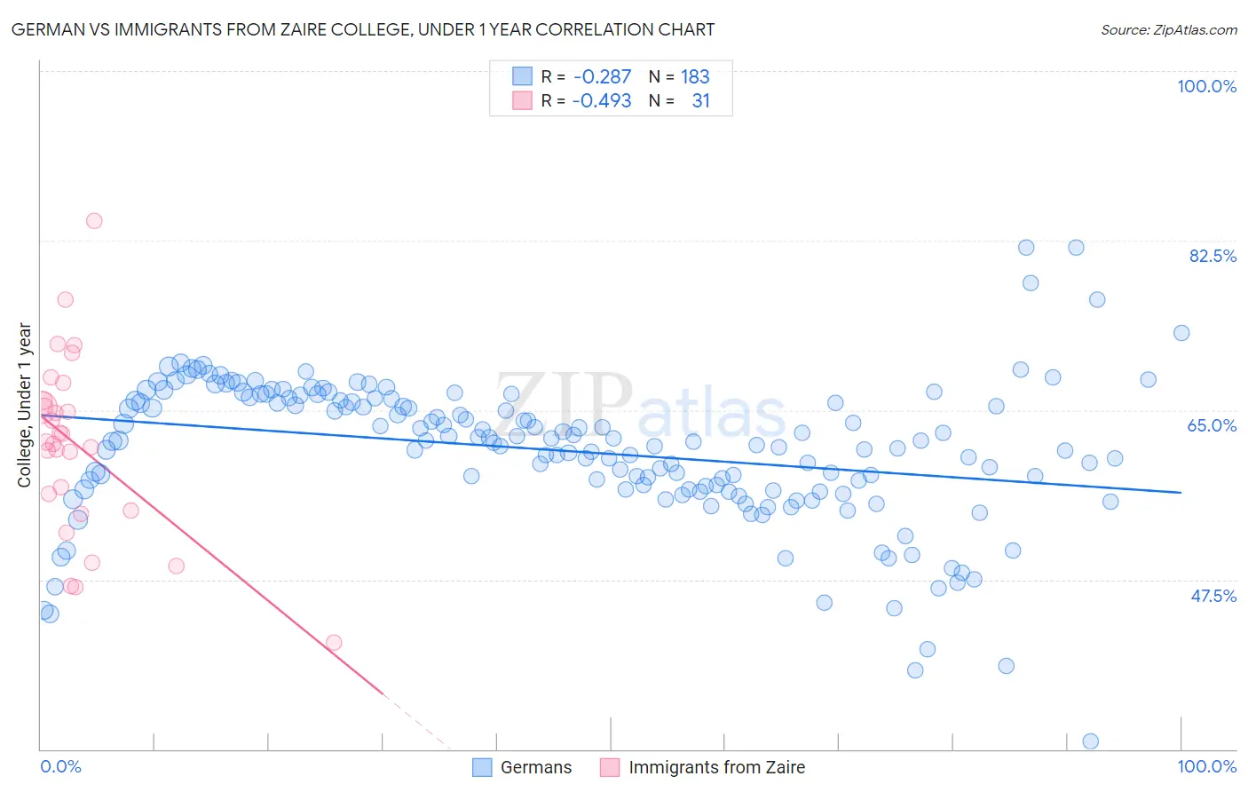 German vs Immigrants from Zaire College, Under 1 year