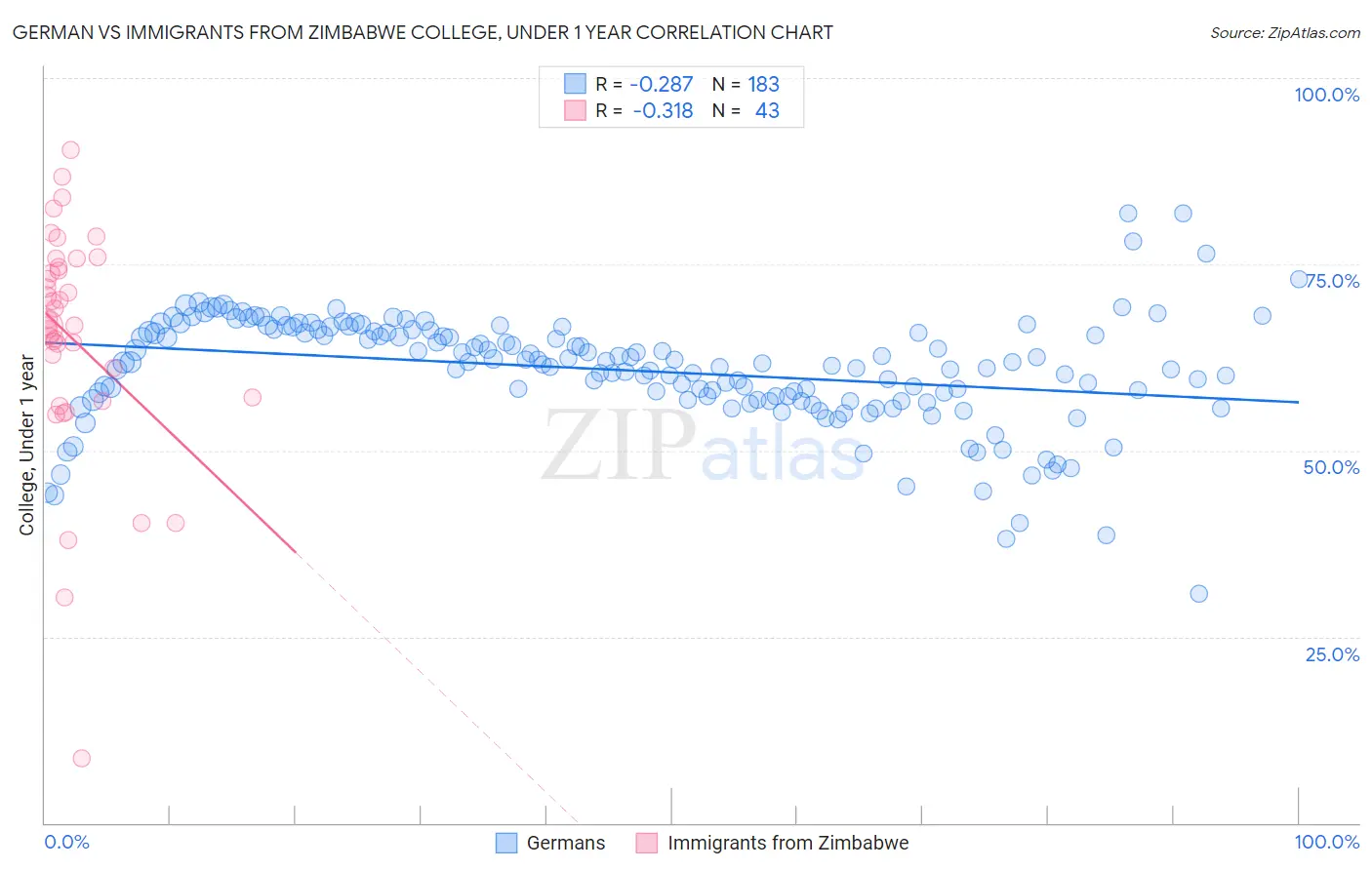 German vs Immigrants from Zimbabwe College, Under 1 year