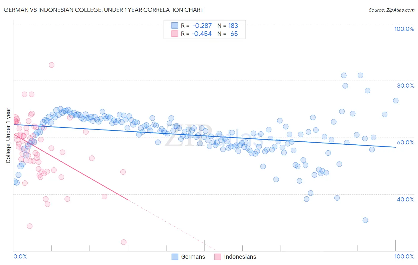 German vs Indonesian College, Under 1 year