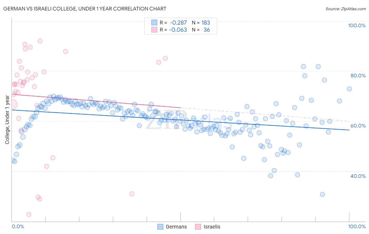 German vs Israeli College, Under 1 year