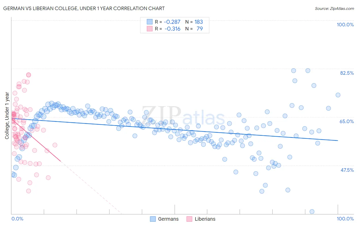German vs Liberian College, Under 1 year