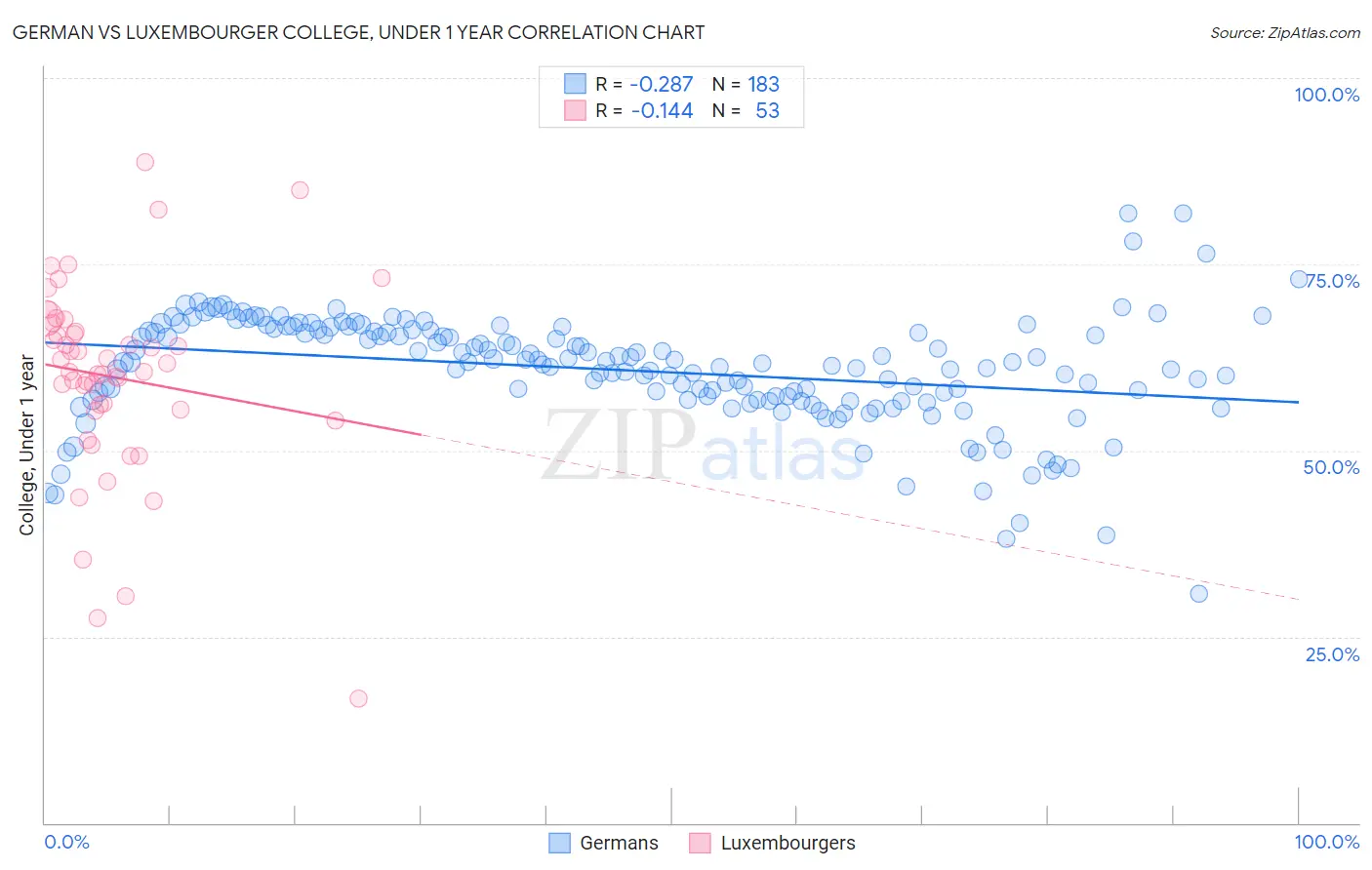 German vs Luxembourger College, Under 1 year