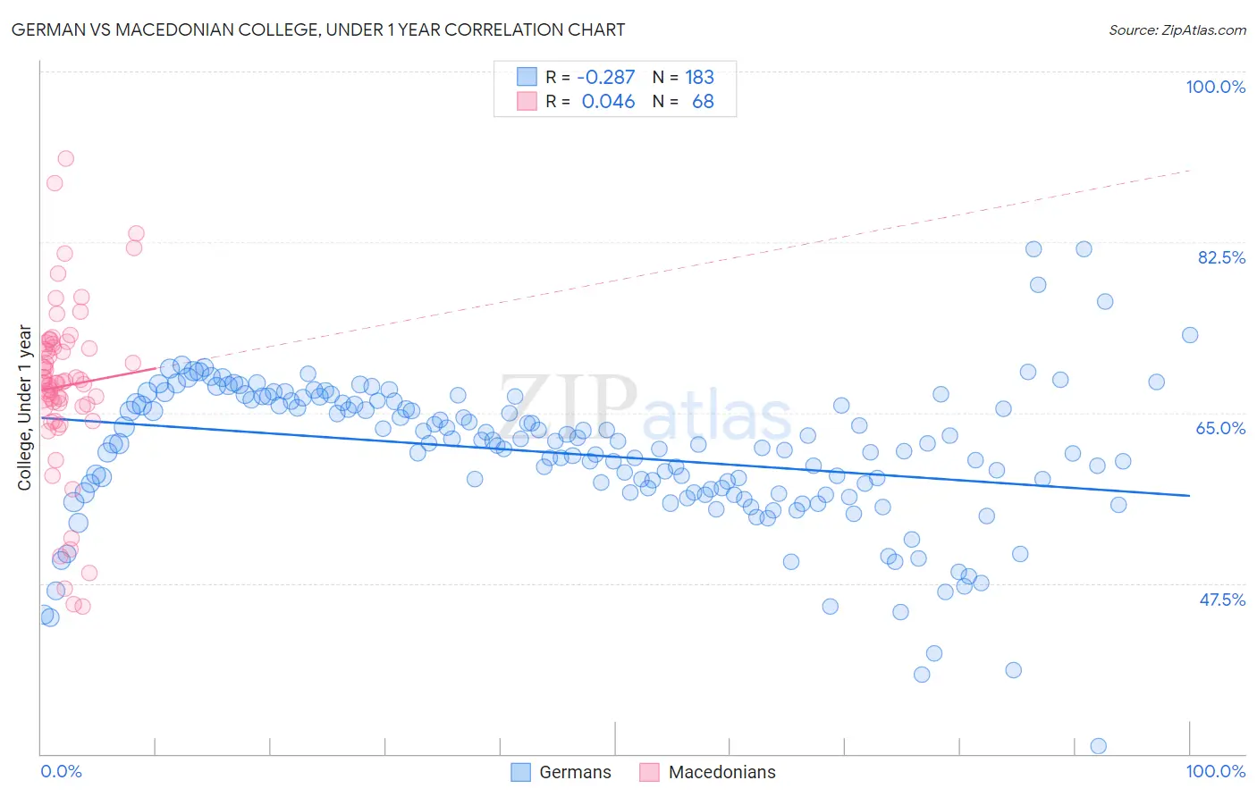 German vs Macedonian College, Under 1 year