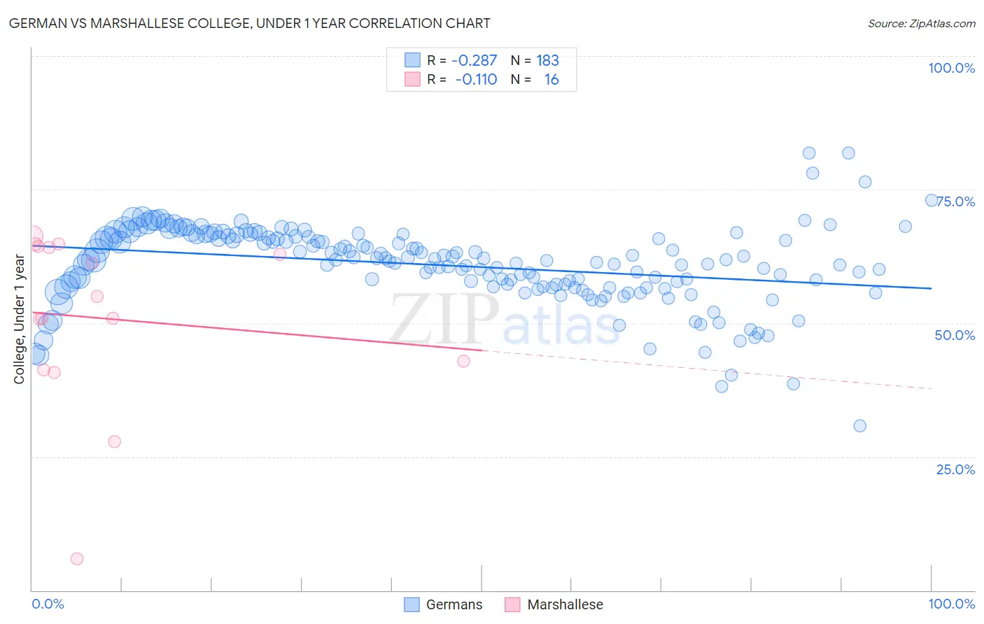 German vs Marshallese College, Under 1 year