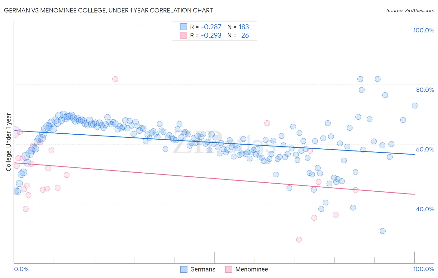 German vs Menominee College, Under 1 year