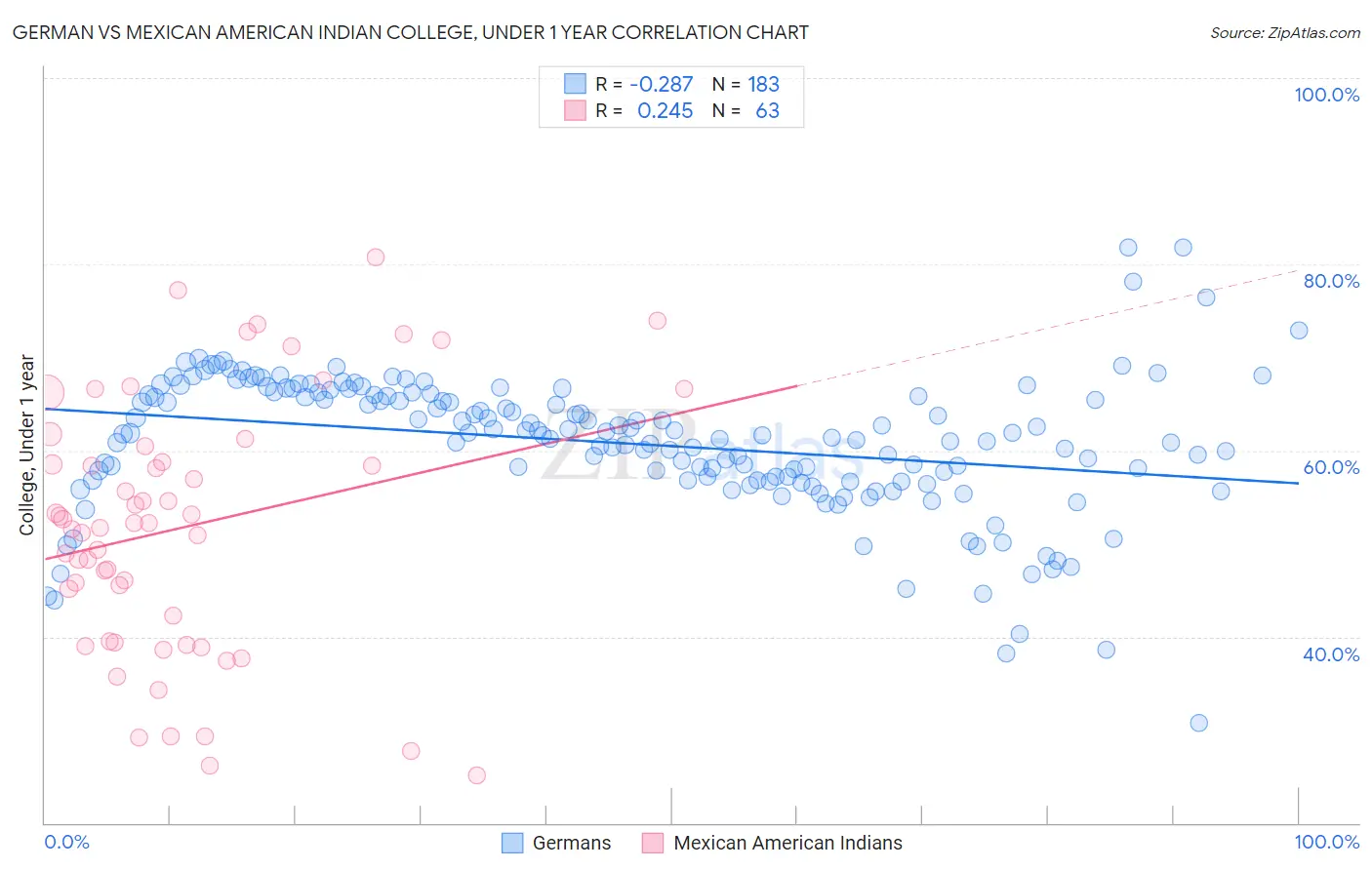 German vs Mexican American Indian College, Under 1 year