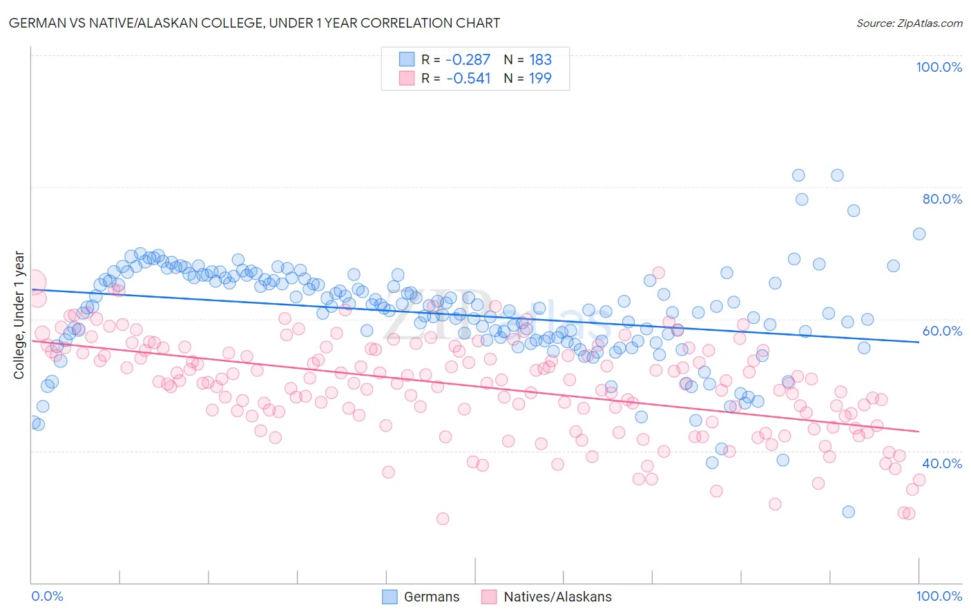 German vs Native/Alaskan College, Under 1 year