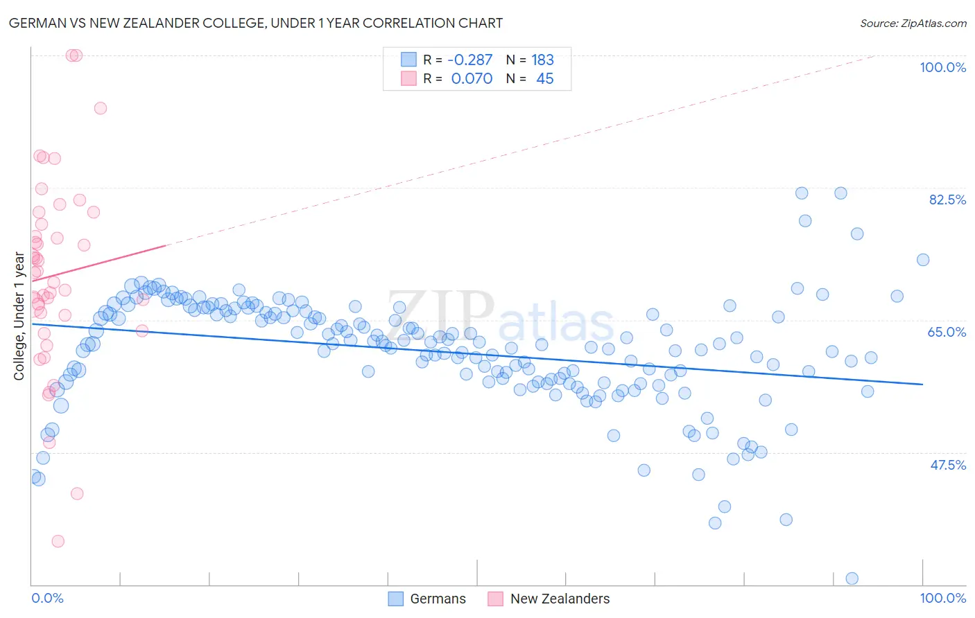 German vs New Zealander College, Under 1 year