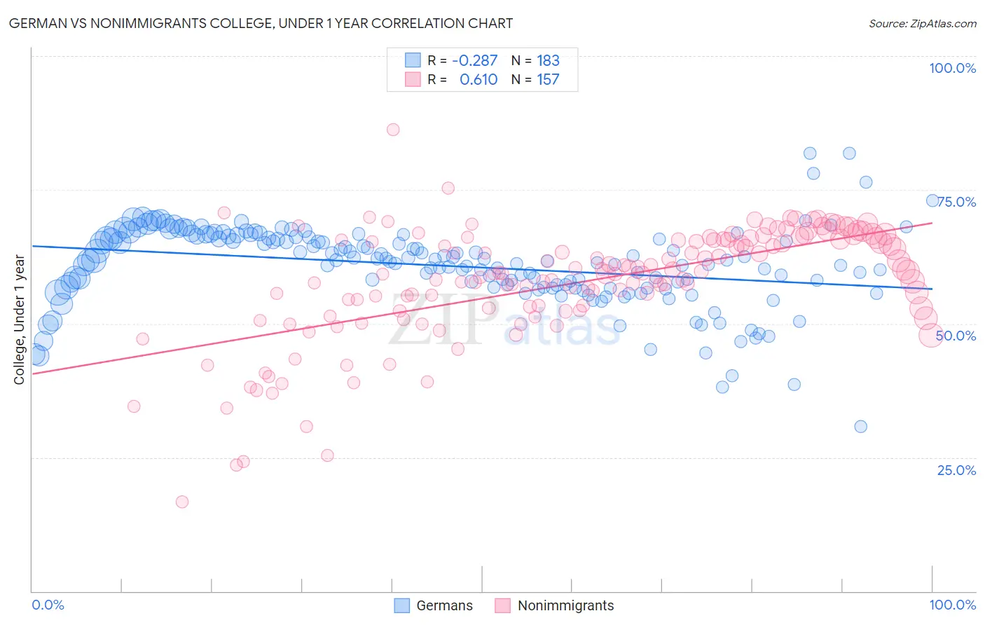 German vs Nonimmigrants College, Under 1 year