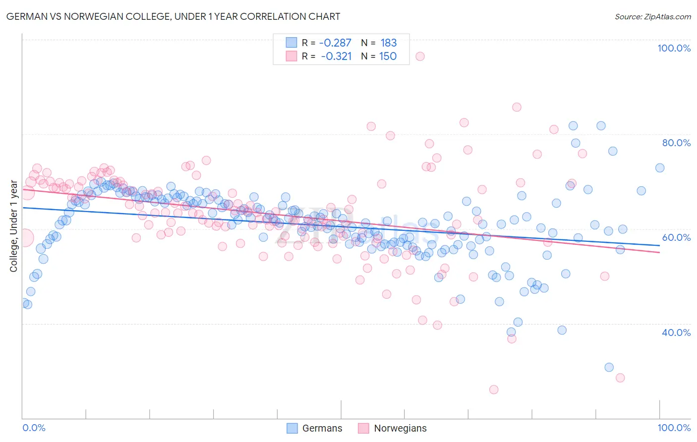 German vs Norwegian College, Under 1 year