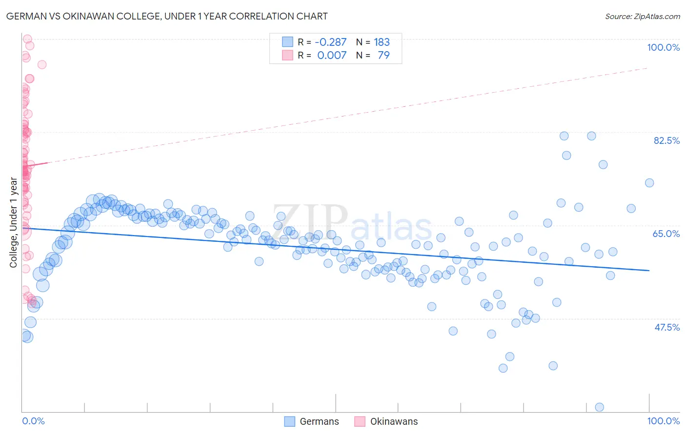 German vs Okinawan College, Under 1 year