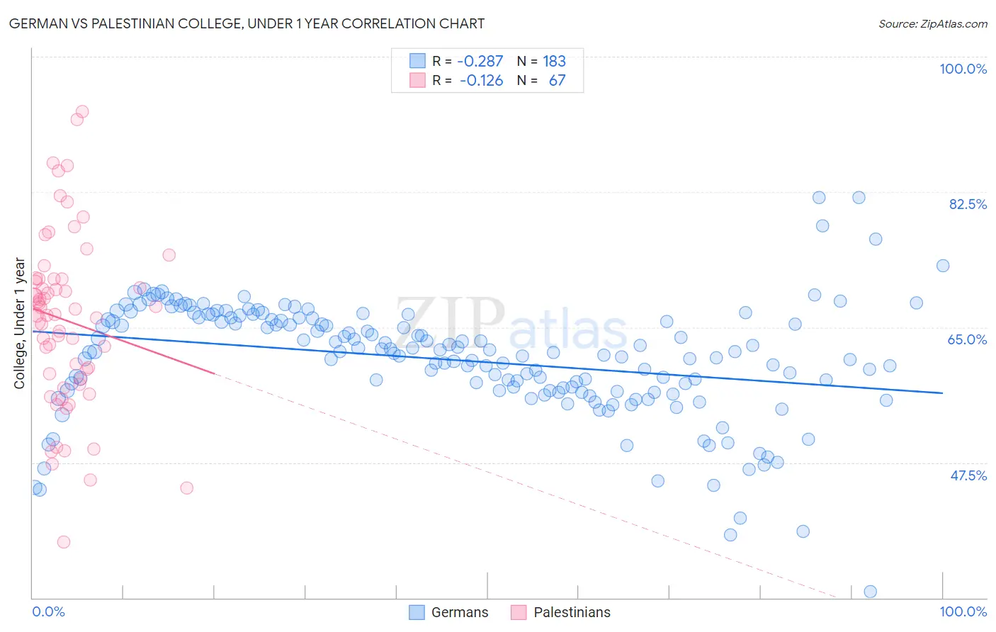 German vs Palestinian College, Under 1 year