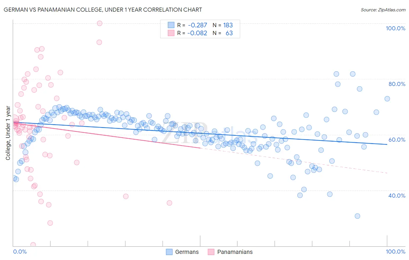 German vs Panamanian College, Under 1 year