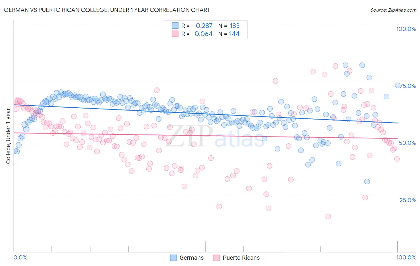 German vs Puerto Rican College, Under 1 year