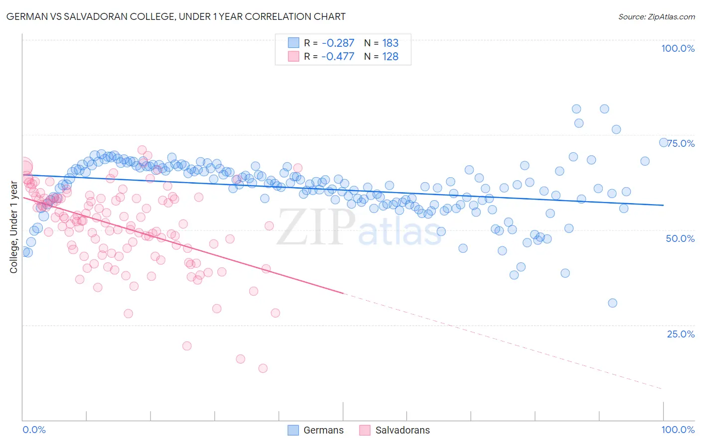 German vs Salvadoran College, Under 1 year