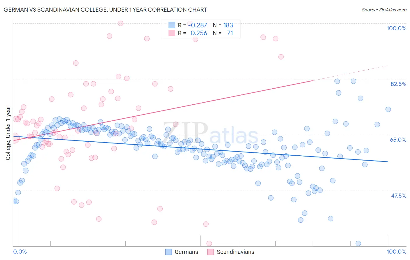 German vs Scandinavian College, Under 1 year