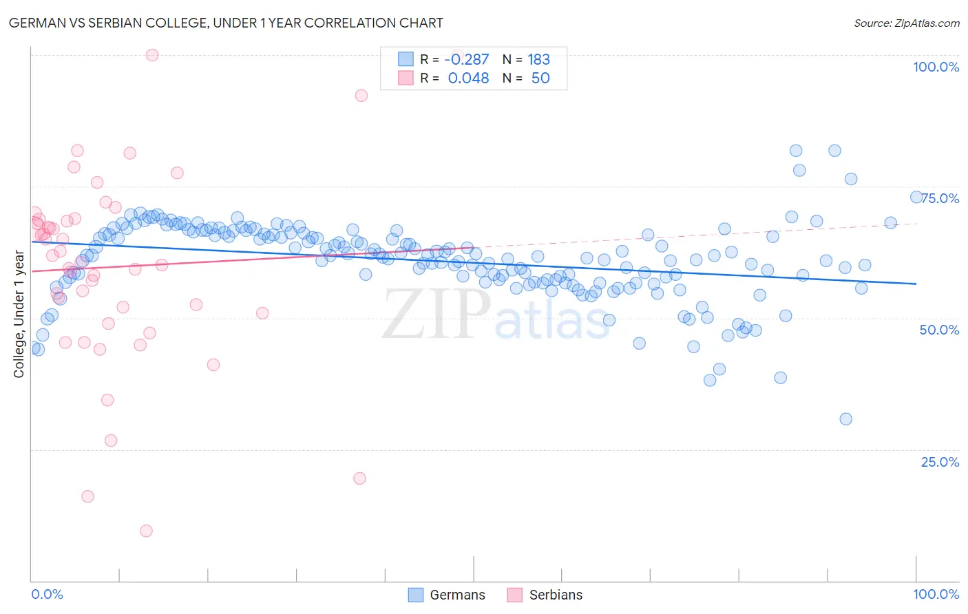 German vs Serbian College, Under 1 year