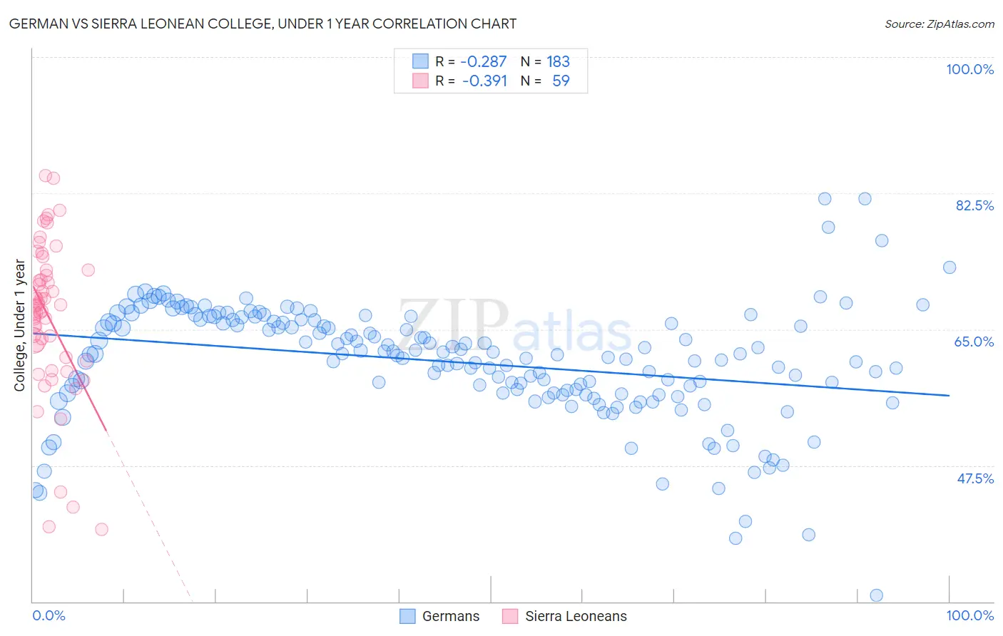 German vs Sierra Leonean College, Under 1 year