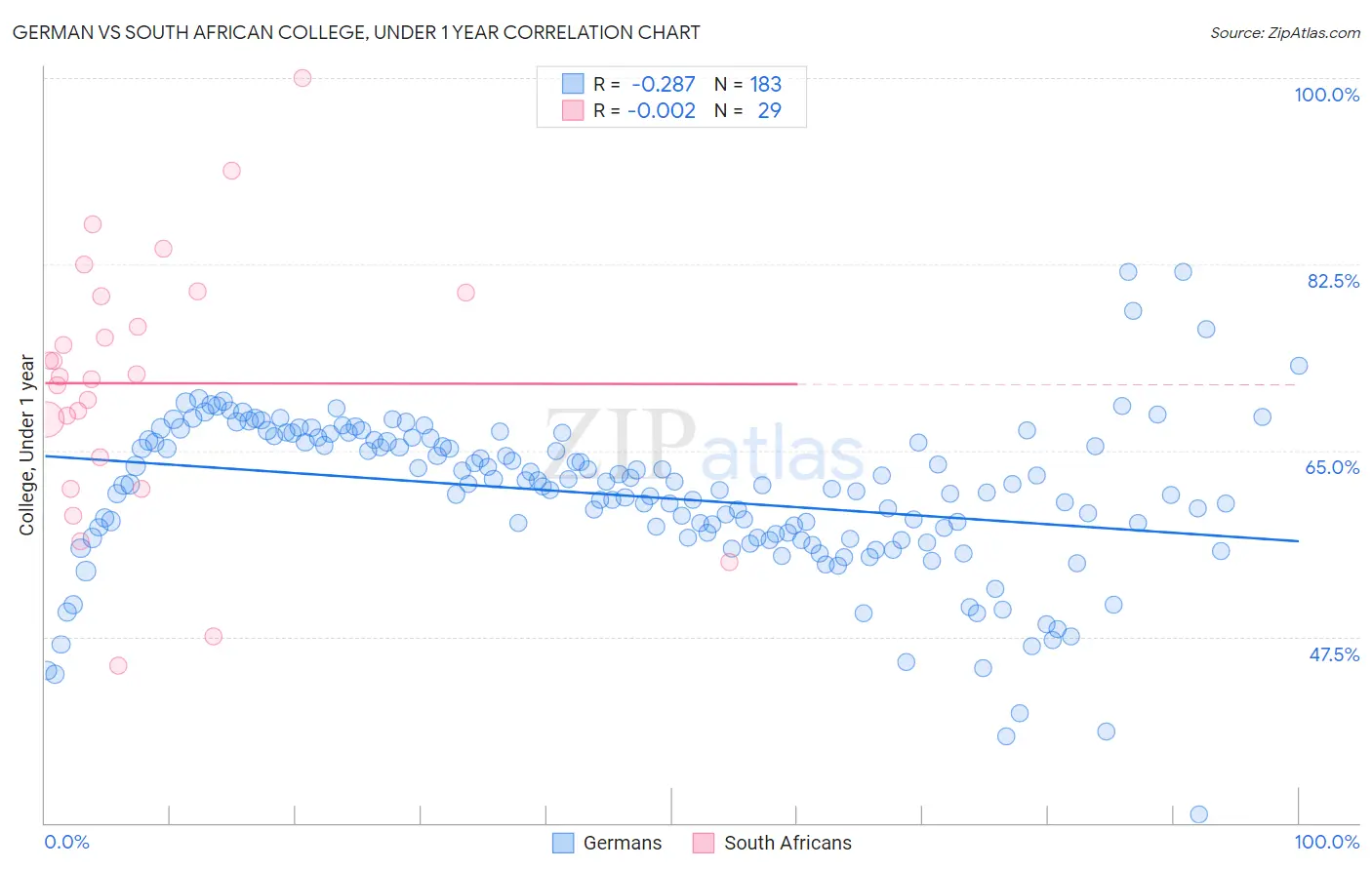 German vs South African College, Under 1 year