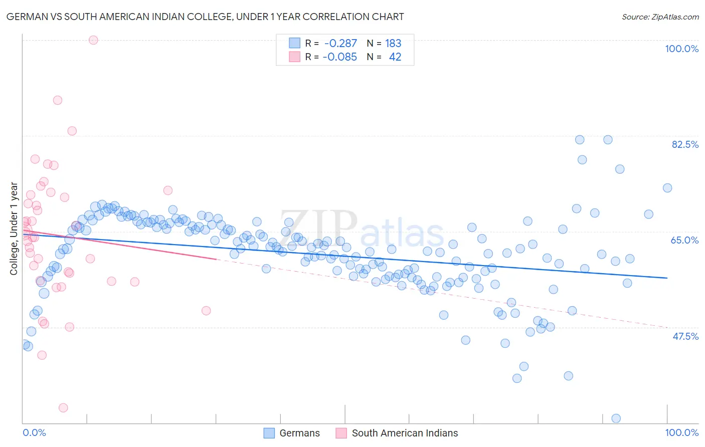 German vs South American Indian College, Under 1 year