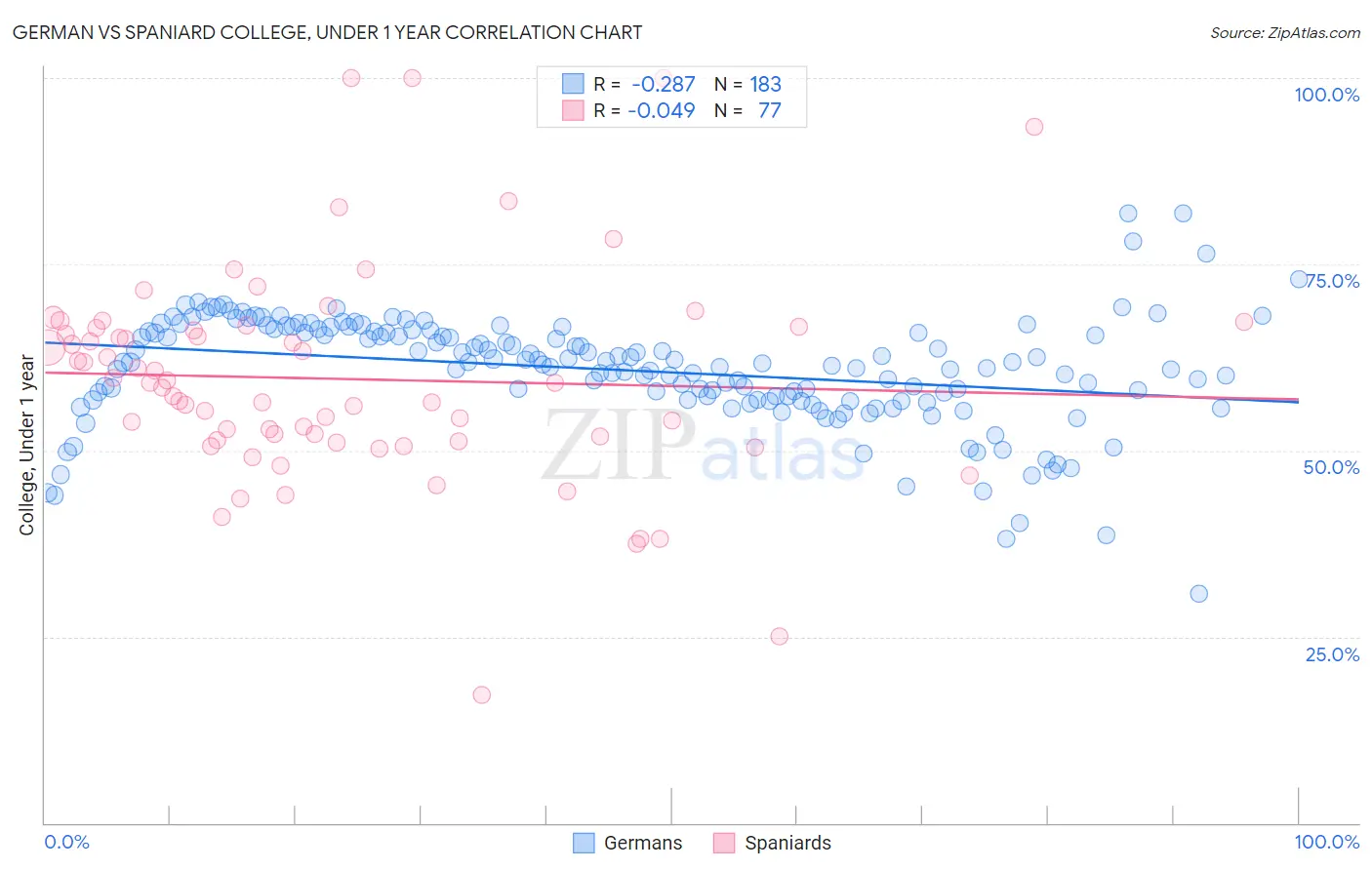 German vs Spaniard College, Under 1 year