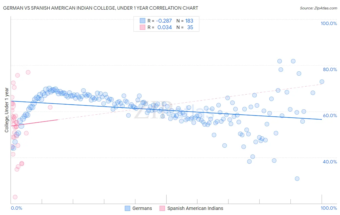 German vs Spanish American Indian College, Under 1 year