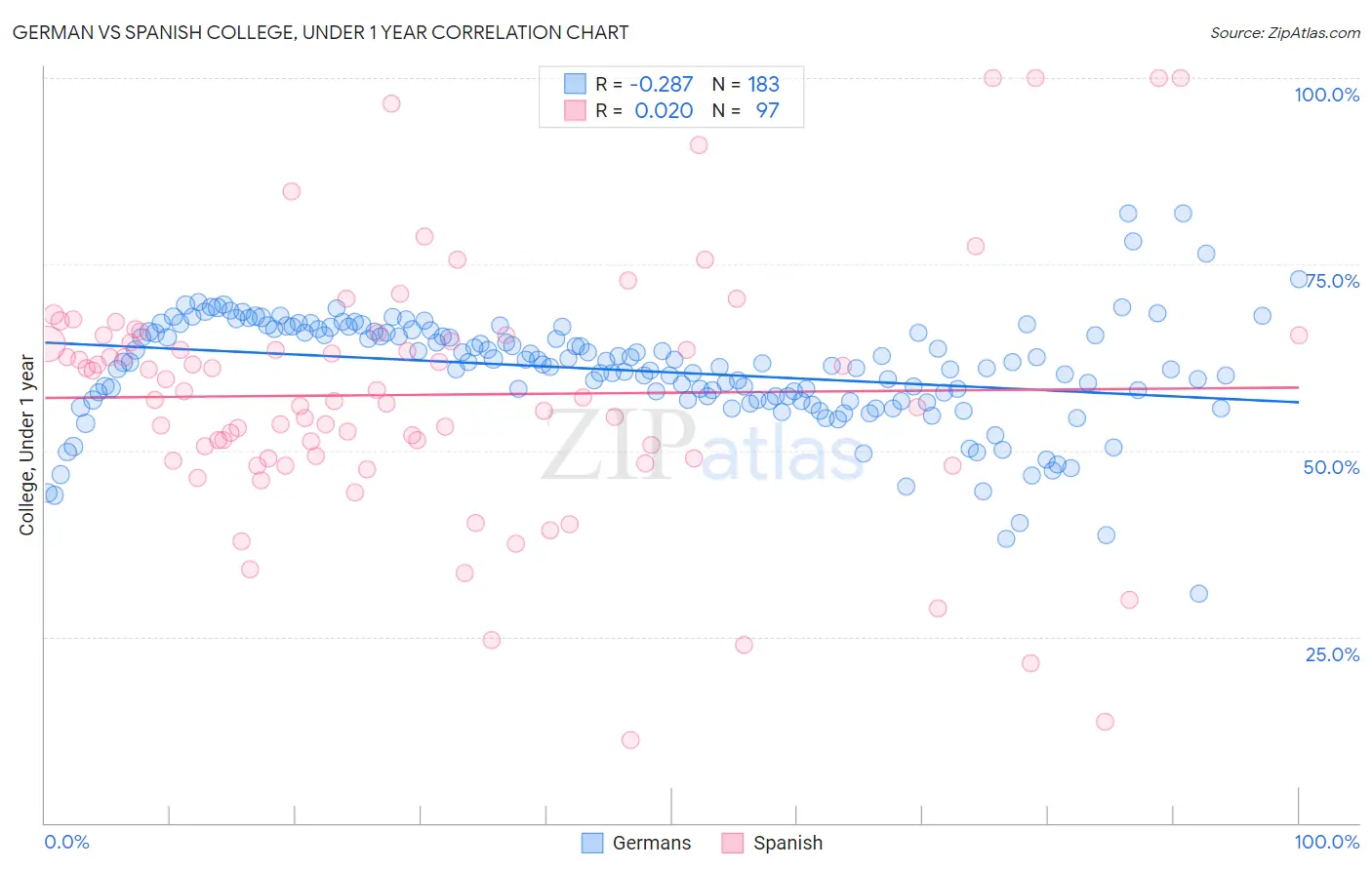German vs Spanish College, Under 1 year