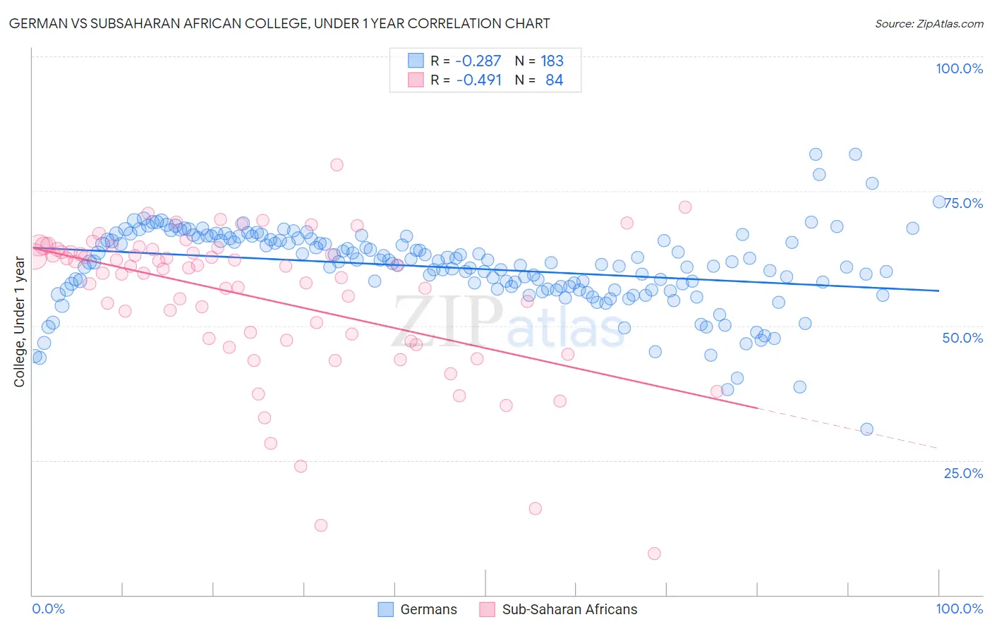German vs Subsaharan African College, Under 1 year