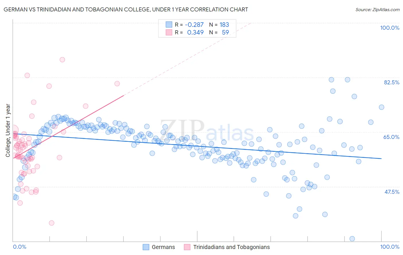 German vs Trinidadian and Tobagonian College, Under 1 year