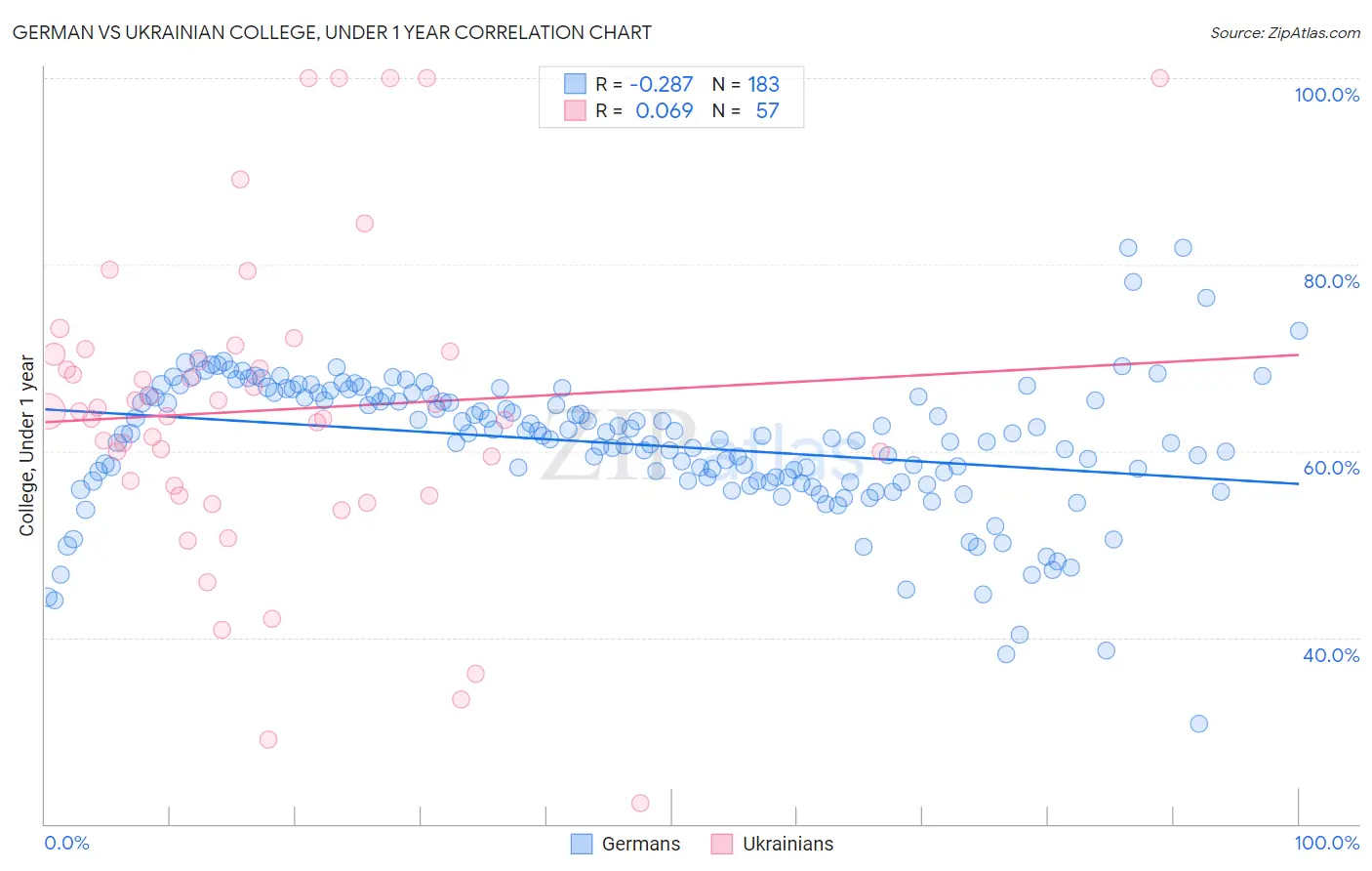 German vs Ukrainian College, Under 1 year