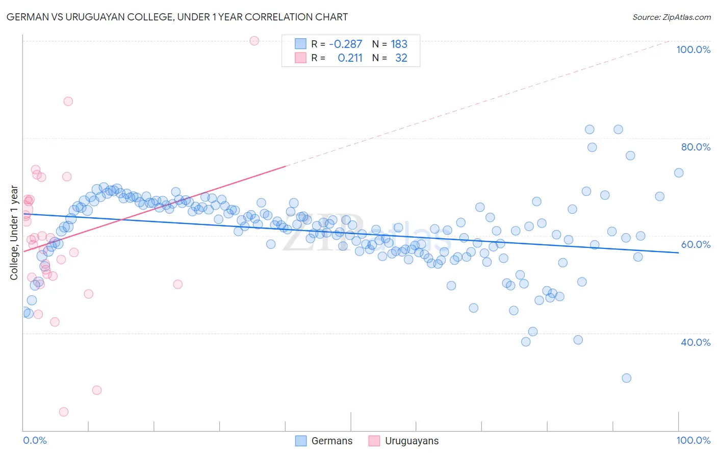 German vs Uruguayan College, Under 1 year