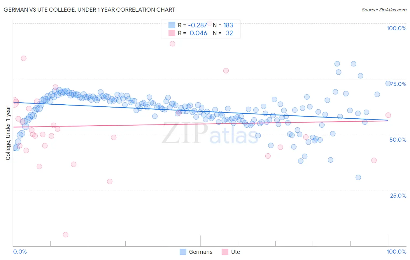 German vs Ute College, Under 1 year