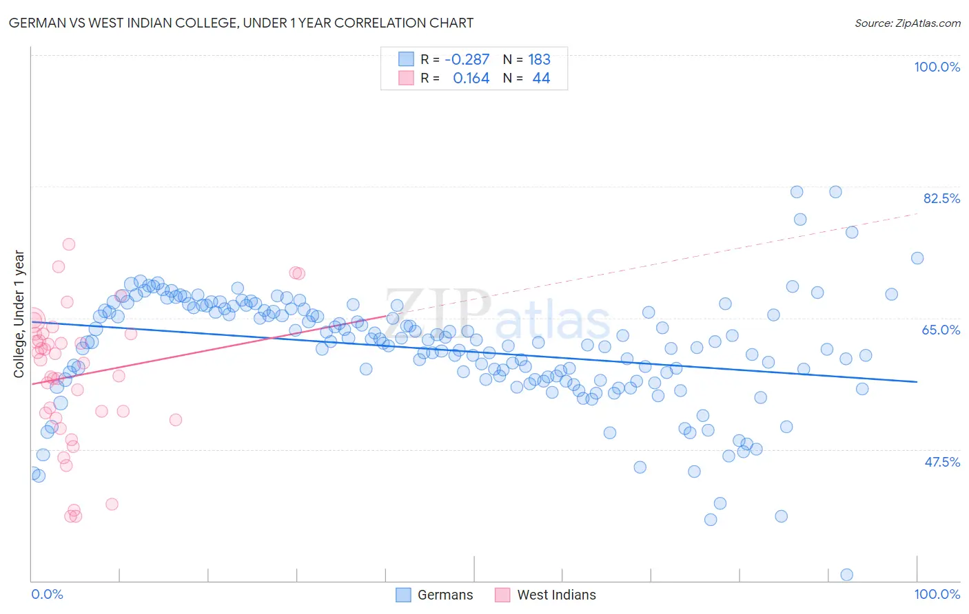 German vs West Indian College, Under 1 year