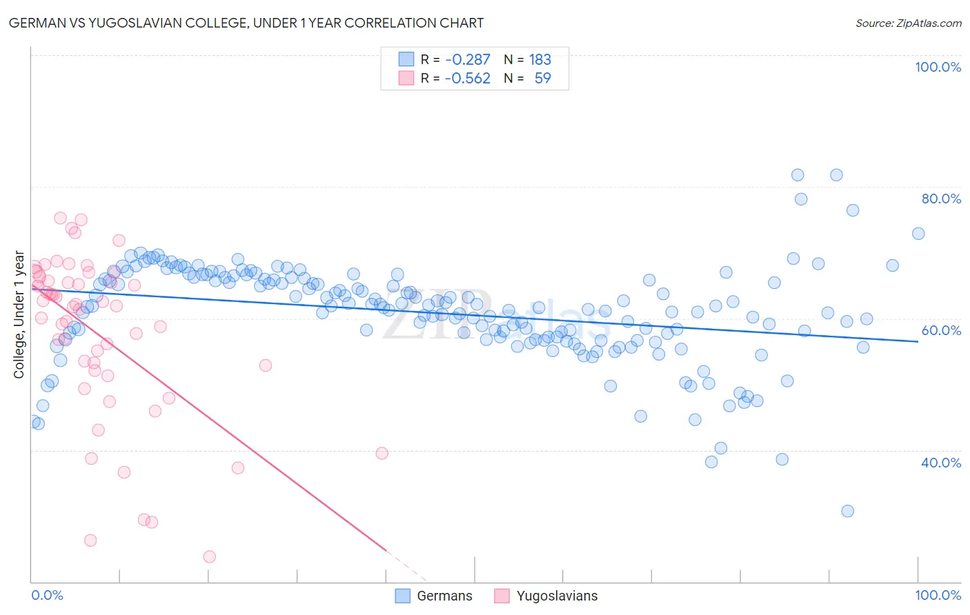 German vs Yugoslavian College, Under 1 year
