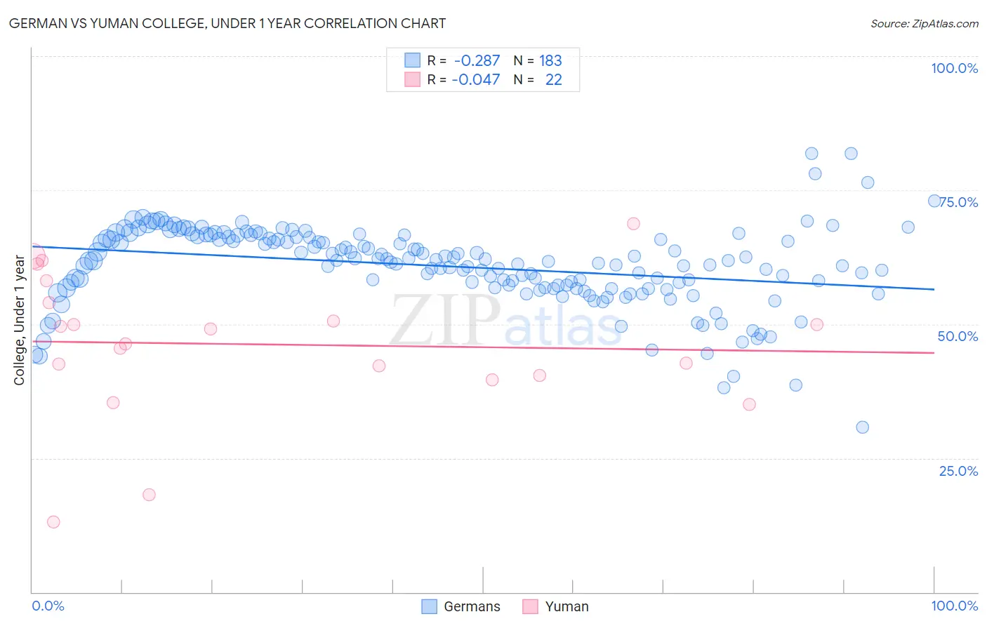 German vs Yuman College, Under 1 year