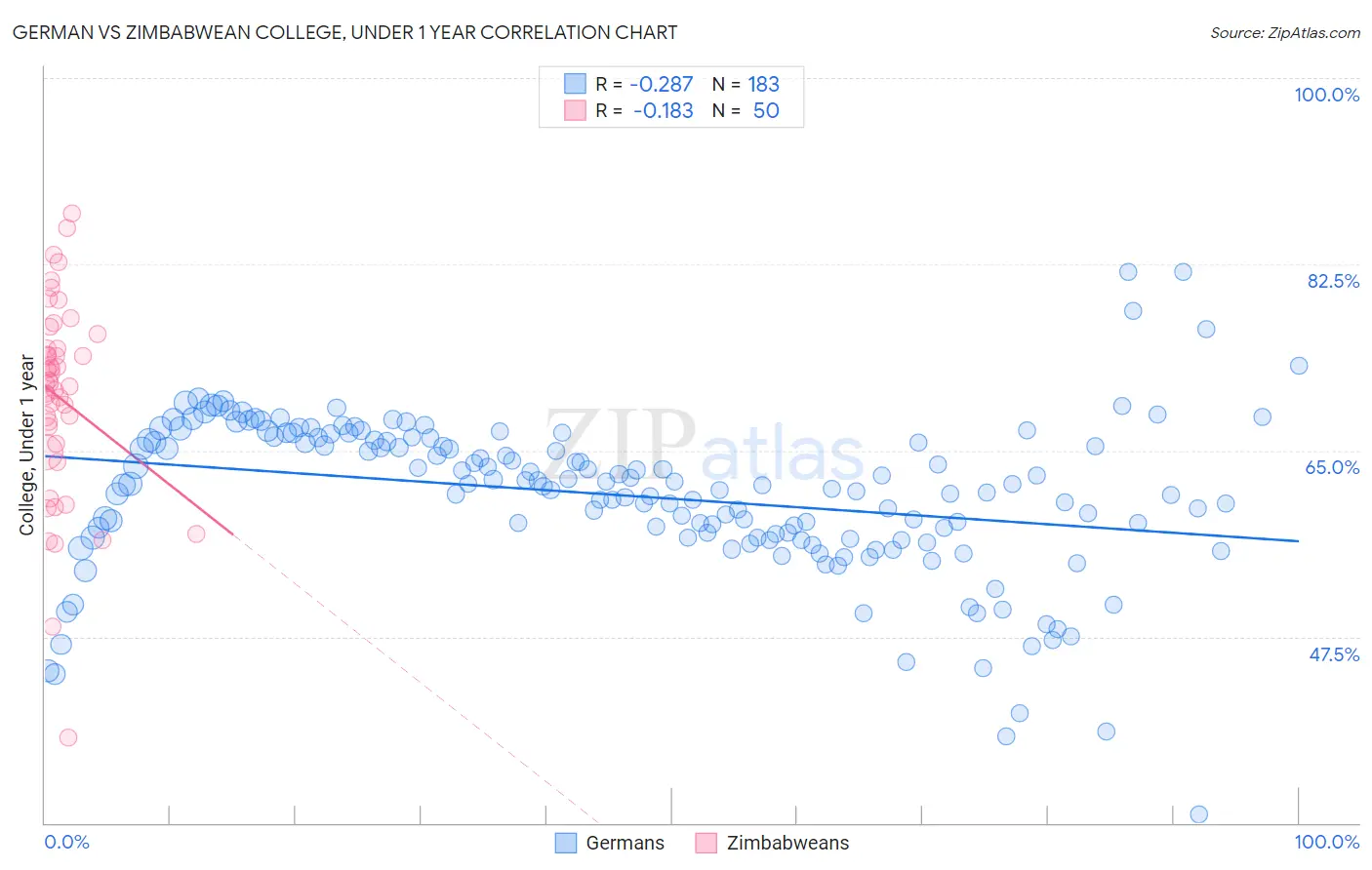 German vs Zimbabwean College, Under 1 year