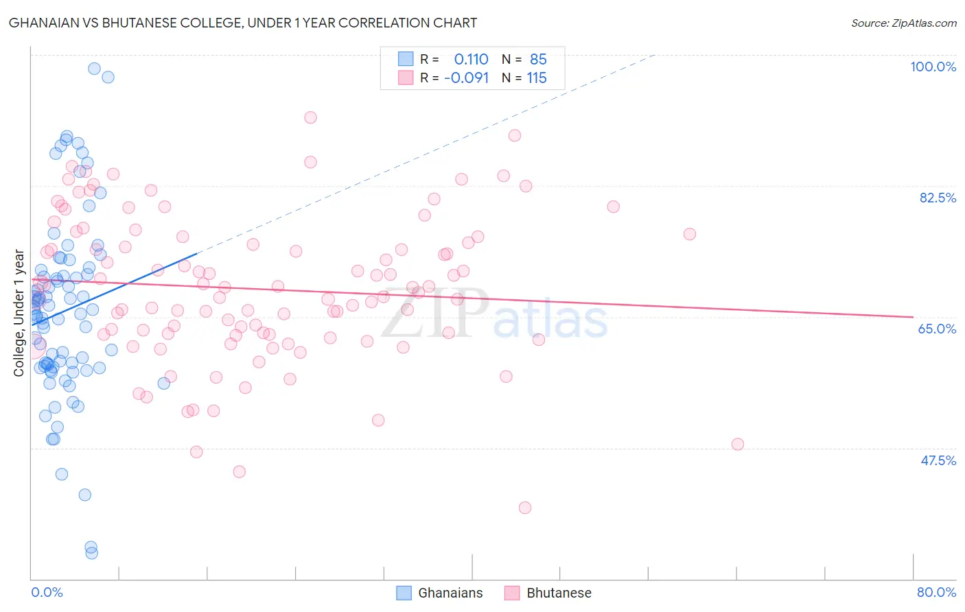 Ghanaian vs Bhutanese College, Under 1 year
