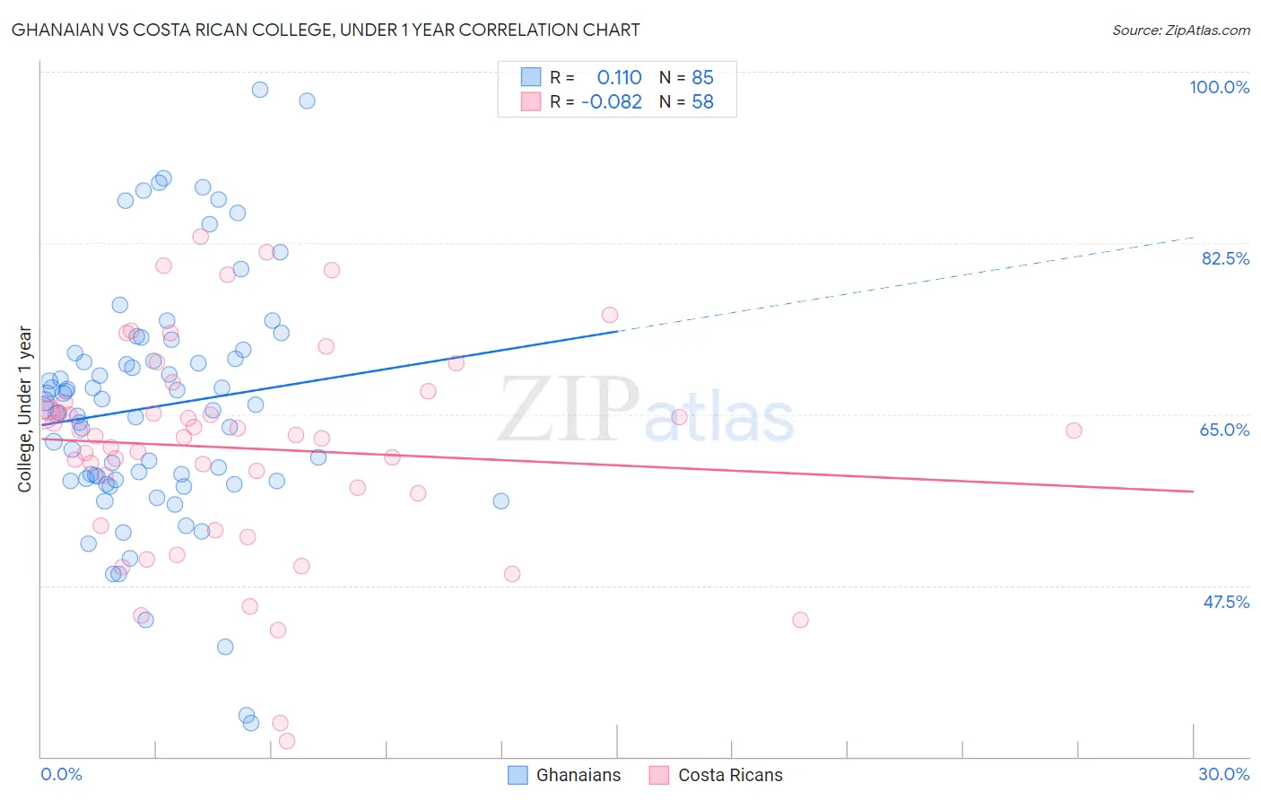 Ghanaian vs Costa Rican College, Under 1 year