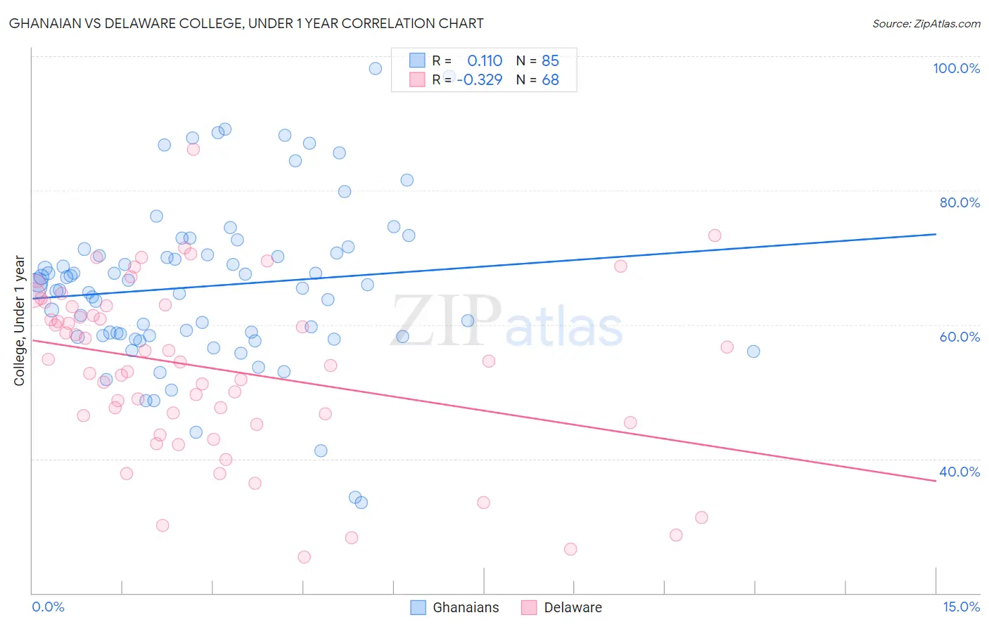 Ghanaian vs Delaware College, Under 1 year